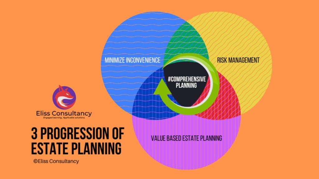 10A 3 Progression of Estate Planning